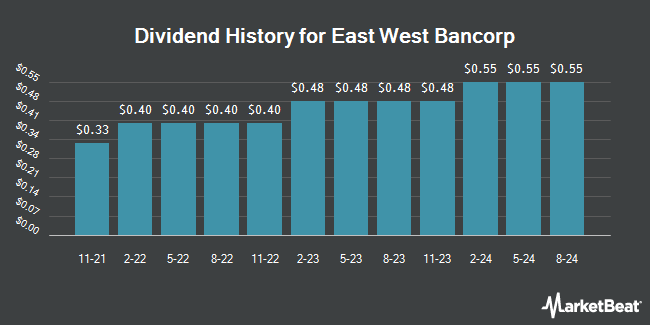 Dividend History for East West Bancorp (NASDAQ:EWBC)