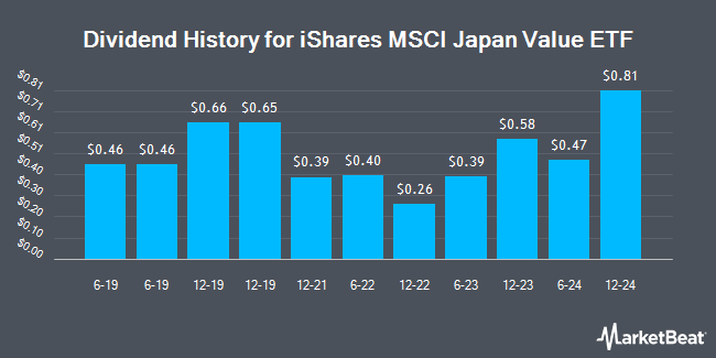 Dividend History for iShares MSCI Japan Value ETF (NASDAQ:EWJV)