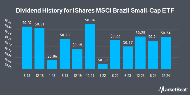 Dividend History for iShares MSCI Brazil Small-Cap ETF (NASDAQ:EWZS)