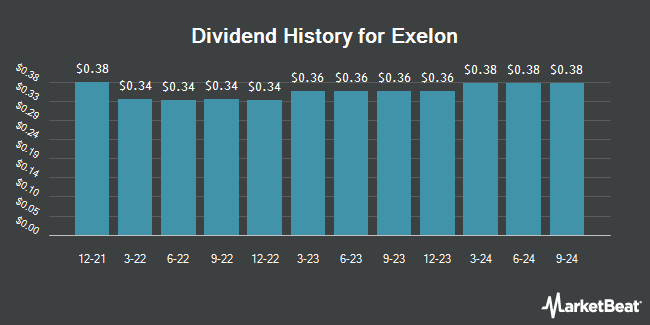 Dividend History for Exelon (NASDAQ:EXC)