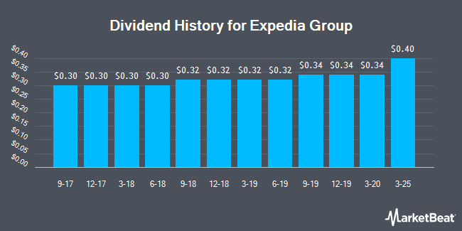 Dividend History for Expedia Group (NASDAQ:EXPE)