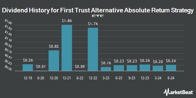 Dividend History for First Trust Alternative Absolute Return Strategy ETF (NASDAQ:FAAR)