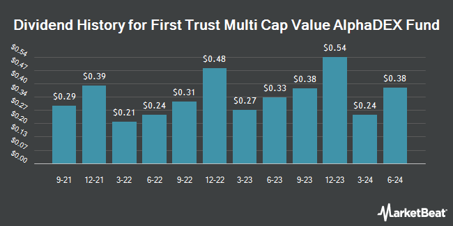 Dividend History for First Trust Multi Cap Value AlphaDEX Fund (NASDAQ:FAB)