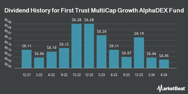 Dividend History for First Trust MultiCap Growth AlphaDEX Fund (NASDAQ:FAD)