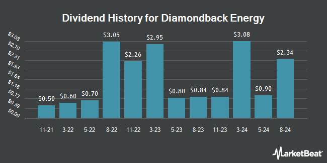 Dividend History for Diamondback Energy (NASDAQ:FANG)