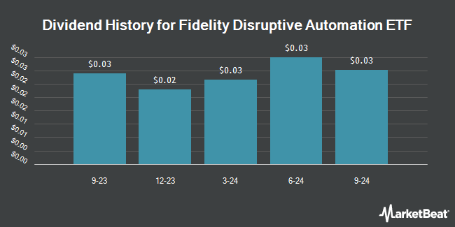 Dividend History for Fidelity Disruptive Automation ETF (NASDAQ:FBOT)