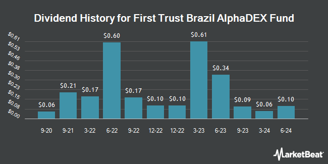 Dividend History for First Trust Brazil AlphaDEX Fund (NASDAQ:FBZ)