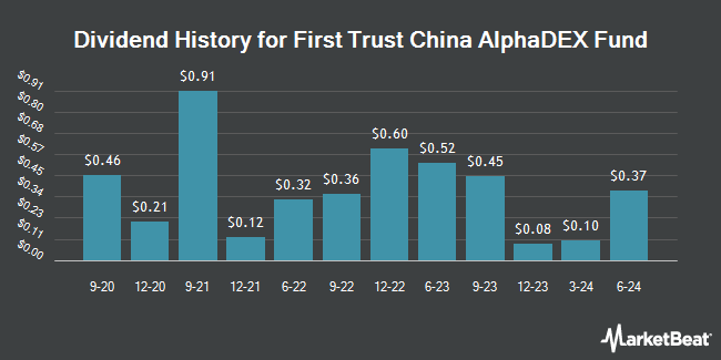 Dividend History for First Trust China AlphaDEX Fund (NASDAQ:FCA)