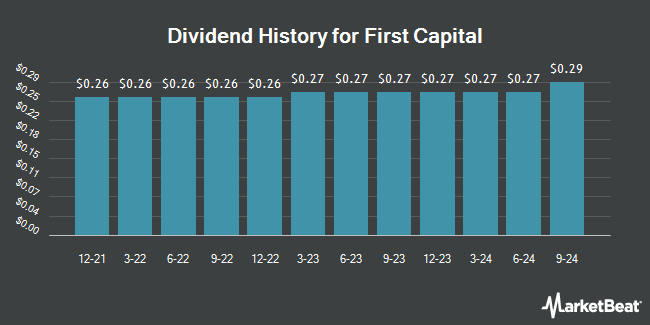 Dividend History for First Capital (NASDAQ:FCAP)