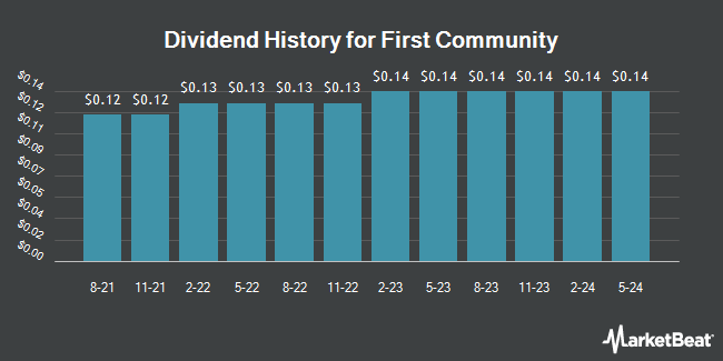 Dividend History for First Community (NASDAQ:FCCO)