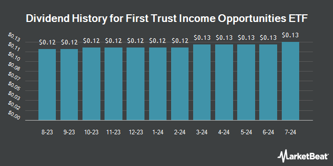Dividend History for First Trust Income Opportunities ETF (NASDAQ:FCEF)