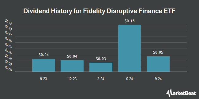 Dividend History for Fidelity Disruptive Finance ETF (NASDAQ:FDFF)