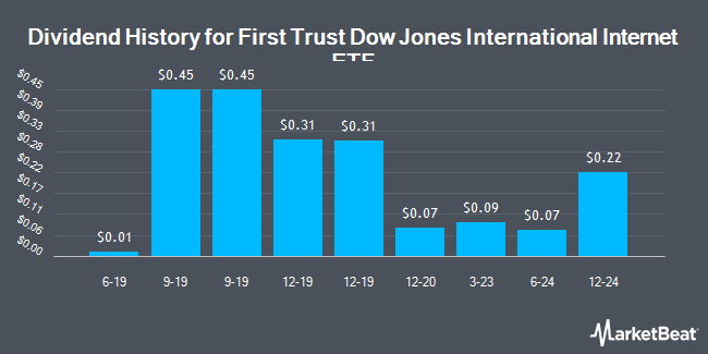 Dividend History for First Trust Dow Jones International Internet ETF (NASDAQ:FDNI)