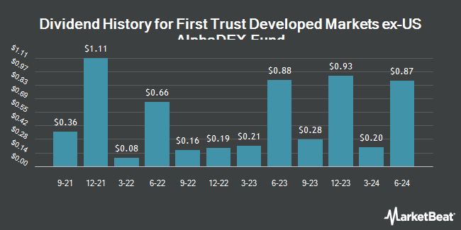 Dividend History for First Trust Developed Markets ex-US AlphaDEX Fund (NASDAQ:FDT)