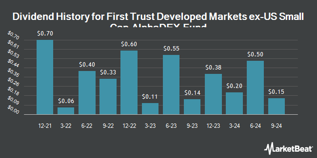 Dividend History for First Trust Developed Markets ex-US Small Cap AlphaDEX Fund (NASDAQ:FDTS)