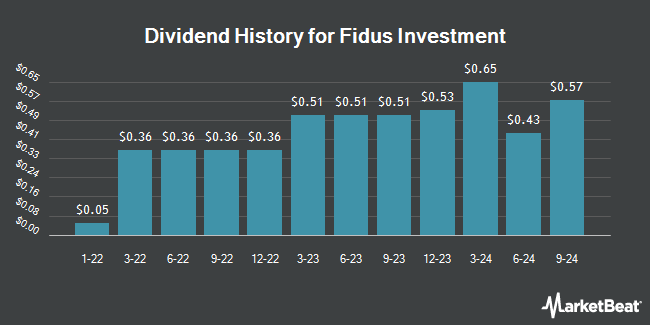 Dividend History for Fidus Investment (NASDAQ:FDUS)