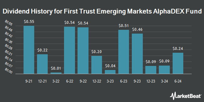 Dividend History for First Trust Emerging Markets AlphaDEX Fund (NASDAQ:FEM)