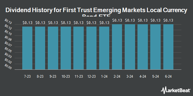 Dividend History for First Trust Emerging Markets Local Currency Bond ETF (NASDAQ:FEMB)