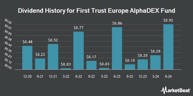 Dividend History for First Trust Europe AlphaDEX Fund (NASDAQ:FEP)