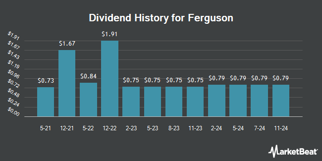 Dividend History for Ferguson (NASDAQ:FERG)