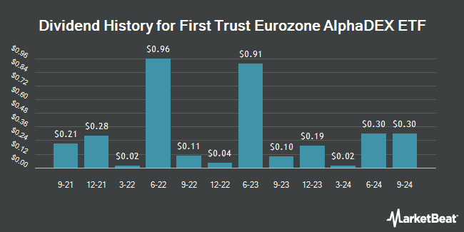 Dividend History for First Trust Eurozone AlphaDEX ETF (NASDAQ:FEUZ)