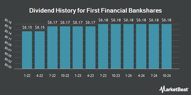 Dividend History for First Financial Bankshares (NASDAQ:FFIN)