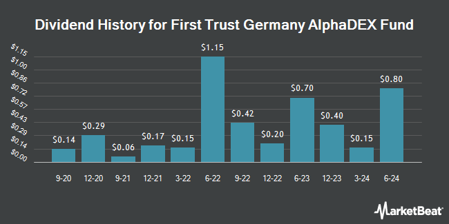 Dividend History for First Trust Germany AlphaDEX Fund (NASDAQ:FGM)