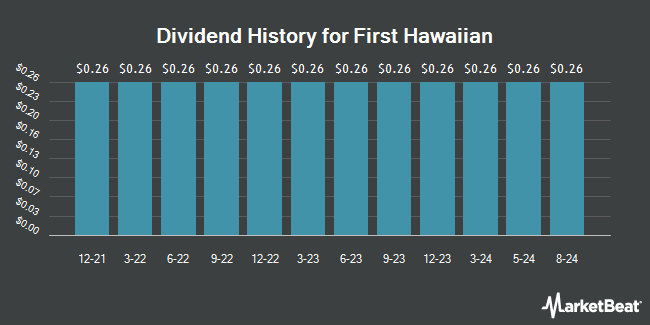 Dividend History for First Hawaiian (NASDAQ:FHB)