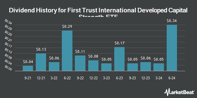 Dividend History for First Trust International Developed Capital Strength ETF (NASDAQ:FICS)