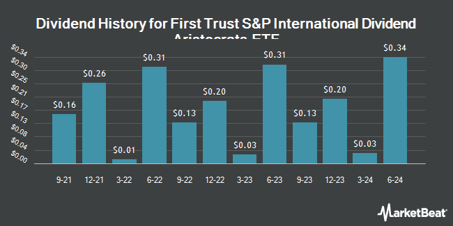 Dividend History for First Trust S&P International Dividend Aristocrats ETF (NASDAQ:FID)