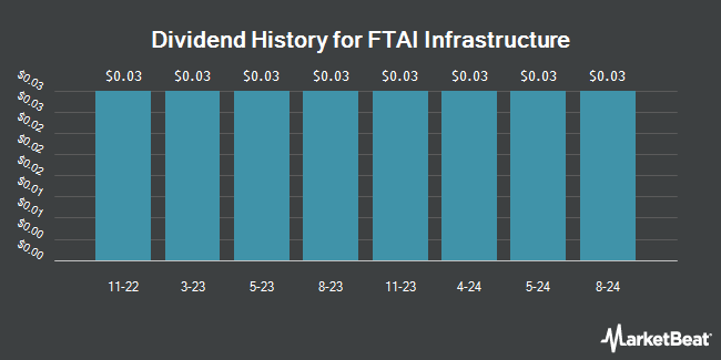 Dividend History for FTAI Infrastructure (NASDAQ:FIP)