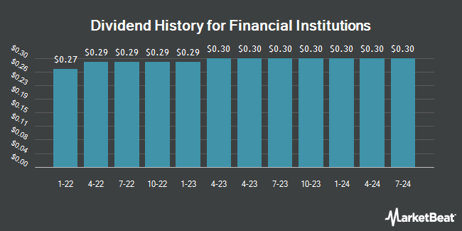 Dividend History for Financial Institutions (NASDAQ:FISI)
