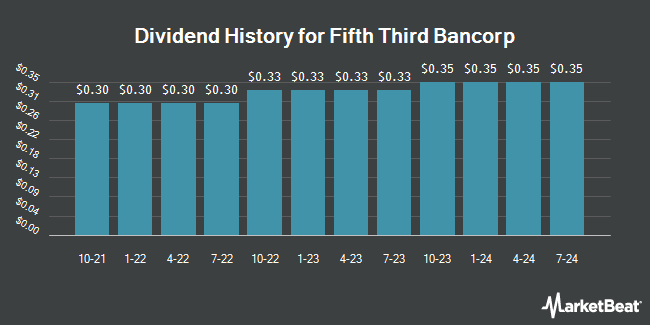 Insider Trades by Quarter for Fifth Third Bancorp (NASDAQ:FITB)