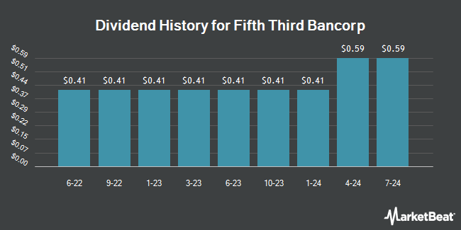 Dividend History for Fifth Third Bancorp (NASDAQ:FITBI)