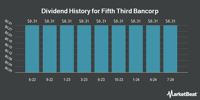 Dividend History for Fifth Third Bancorp (NASDAQ:FITBO)