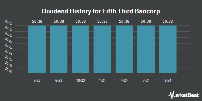 Dividend History for Fifth Third Bancorp (NASDAQ:FITBP)