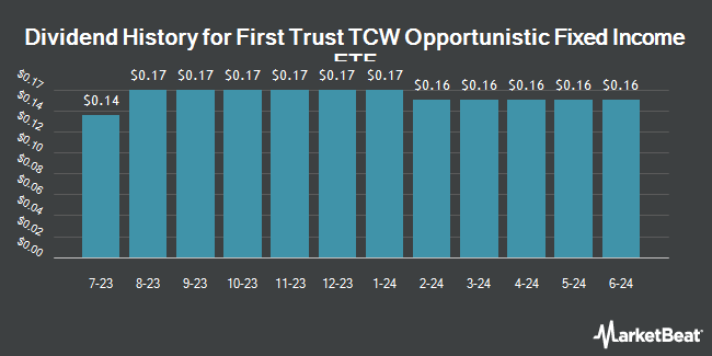 Dividend History for First Trust TCW Opportunistic Fixed Income ETF (NASDAQ:FIXD)