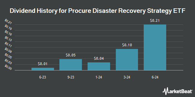 Dividend History for Procure Disaster Recovery Strategy ETF (NASDAQ:FIXT)