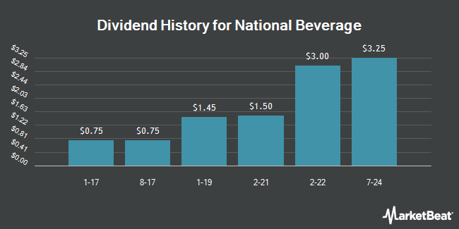 Dividend History for National Beverage (NASDAQ:FIZZ)