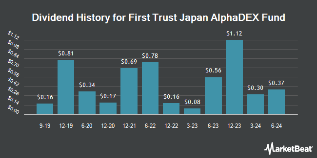 Dividend History for First Trust Japan AlphaDEX Fund (NASDAQ:FJP)