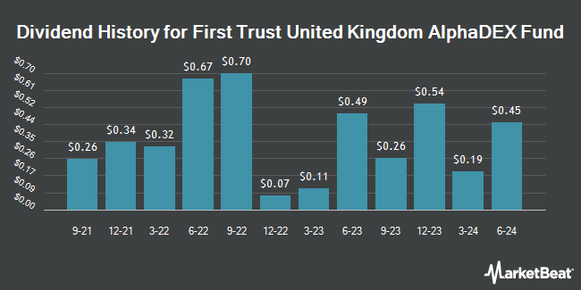 Dividend History for First Trust United Kingdom AlphaDEX Fund (NASDAQ:FKU)