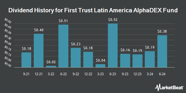 Dividend History for First Trust Latin America AlphaDEX Fund (NASDAQ:FLN)