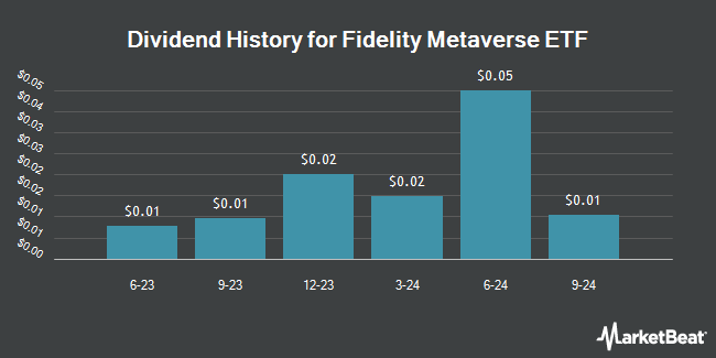 Dividend History for Fidelity Metaverse ETF (NASDAQ:FMET)