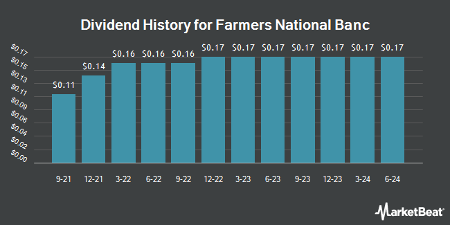 Dividend History for Farmers National Banc (NASDAQ:FMNB)