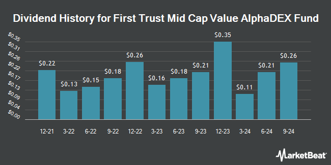 Dividend History for First Trust Mid Cap Value AlphaDEX Fund (NASDAQ:FNK)