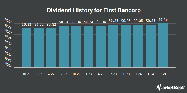 Dividend History for First Bancorp (NASDAQ:FNLC)