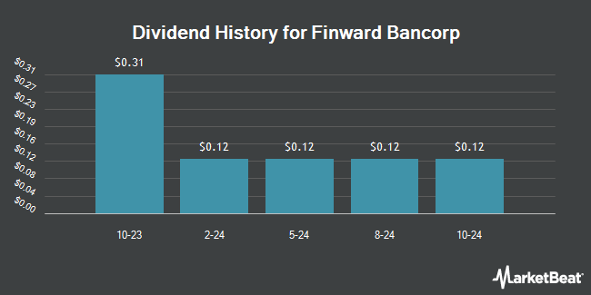 Dividend History for Finward Bancorp (NASDAQ:FNWD)