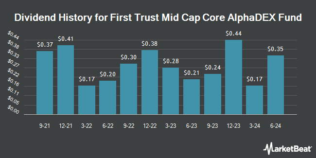Dividend History for First Trust Mid Cap Core AlphaDEX Fund (NASDAQ:FNX)
