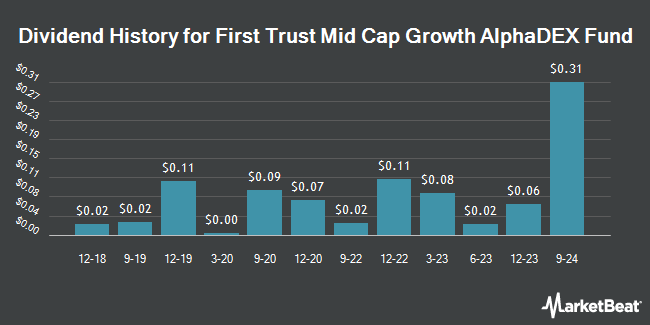 Dividend History for First Trust Mid Cap Growth AlphaDEX Fund (NASDAQ:FNY)