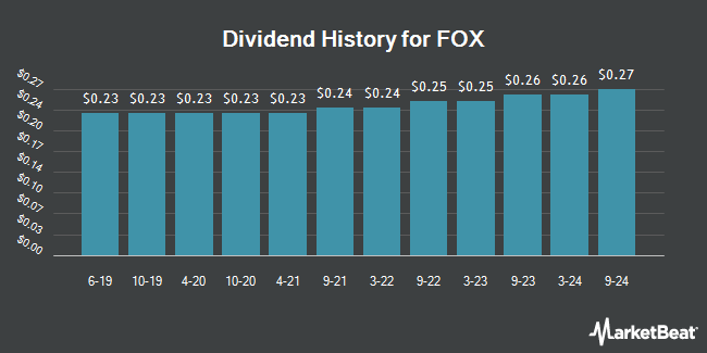 Dividend History for FOX (NASDAQ:FOXA)